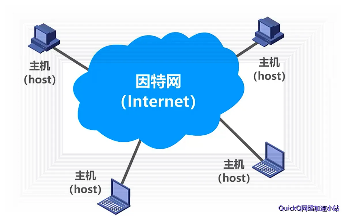 quickq加速器实测:网络测速 延迟 相关示意